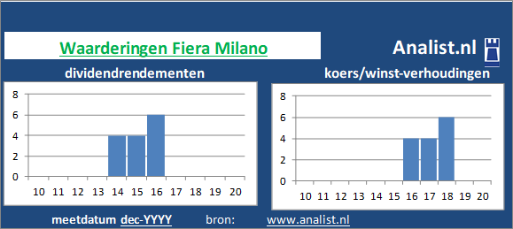 dividenden/><BR><p>Het Italiaanse bedrijf  keerde in de voorbije vijf jaar haar aandeelhouders geen dividenden uit. Gemiddeld leverde het aandeel Fiera Milano over de afgelopen 5 jaar een dividendrendement op van 5 procent op. </p>Het aandeel koerstte midden 2020 op 2 maal het resultaat per aandeel. </p><p class=